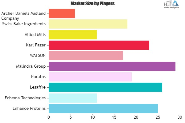 Bread Premix Market to witness Massive Growth by 2026 : Alli'