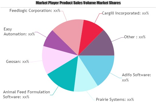 Feed Software Market