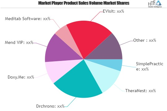 Telemedicine Software Market'