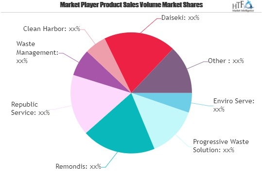 Construction Waste Management Market to See Huge Growth by 2