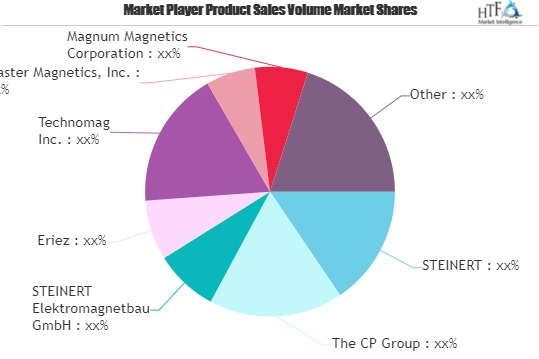Metal Recovery Equipment Market Worth Observing Growth: Erie
