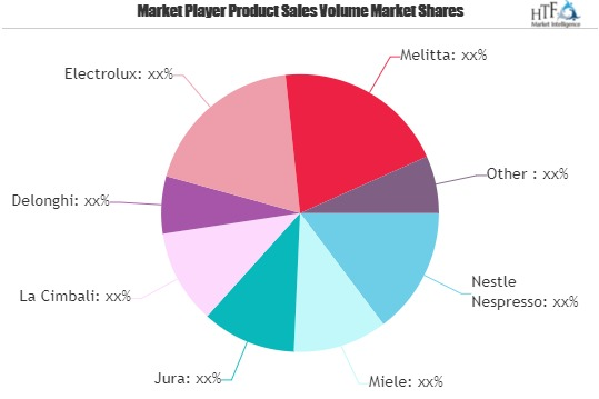 Premium Coffee Machines Market to See Huge Growth by 2026 |'