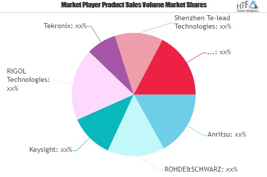 IoT Testing Equipment Market: Study Navigating the Future Gr