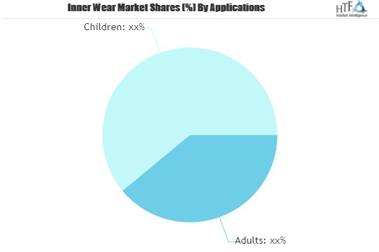 Inner Wear Market Seeking Excellent Growth | Emerging Player
