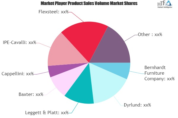 Residential Furniture Market to Witness Huge Growth by 2025