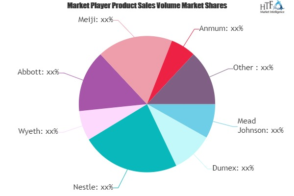 Baby Milk Powder Market to Eyewitness Massive Growth by 2025'
