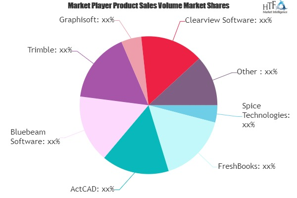 Construction and Architecture Software Market May see a Big'