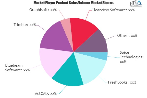 Construction and Architecture Software Market May see a Big