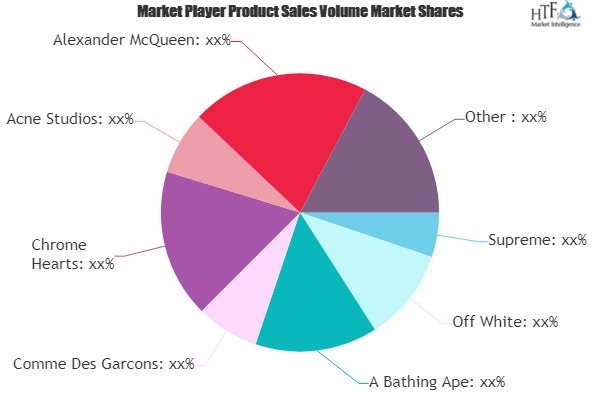 Trend brand Market: a Worth Observing Growth | Supreme, Off'