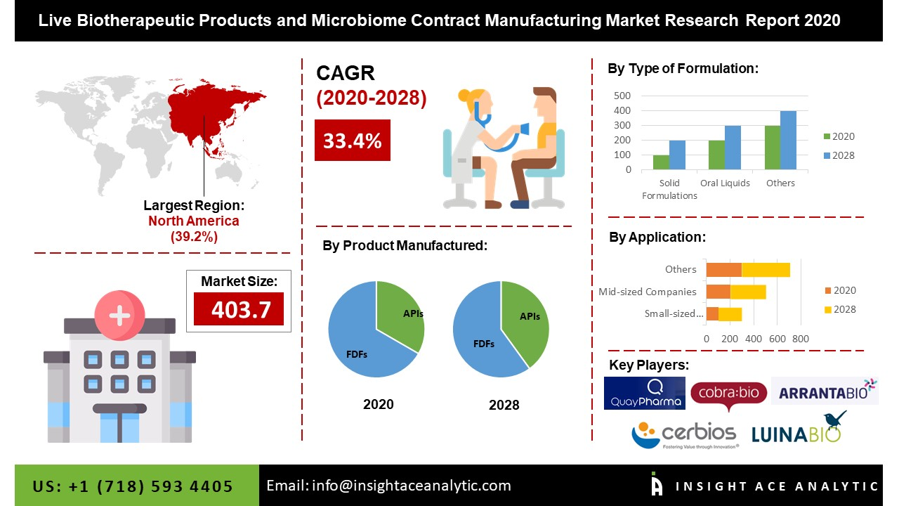 Global Live Biotherapeutic Products and Microbiome Contract