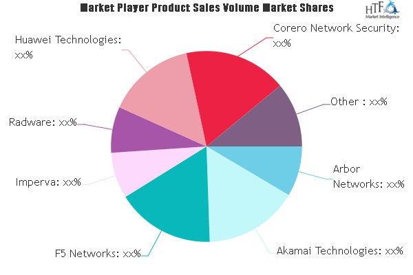 DDoS Protection Market