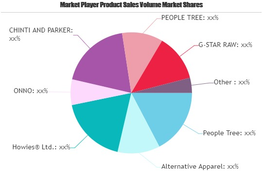 Women T-Shirts Market