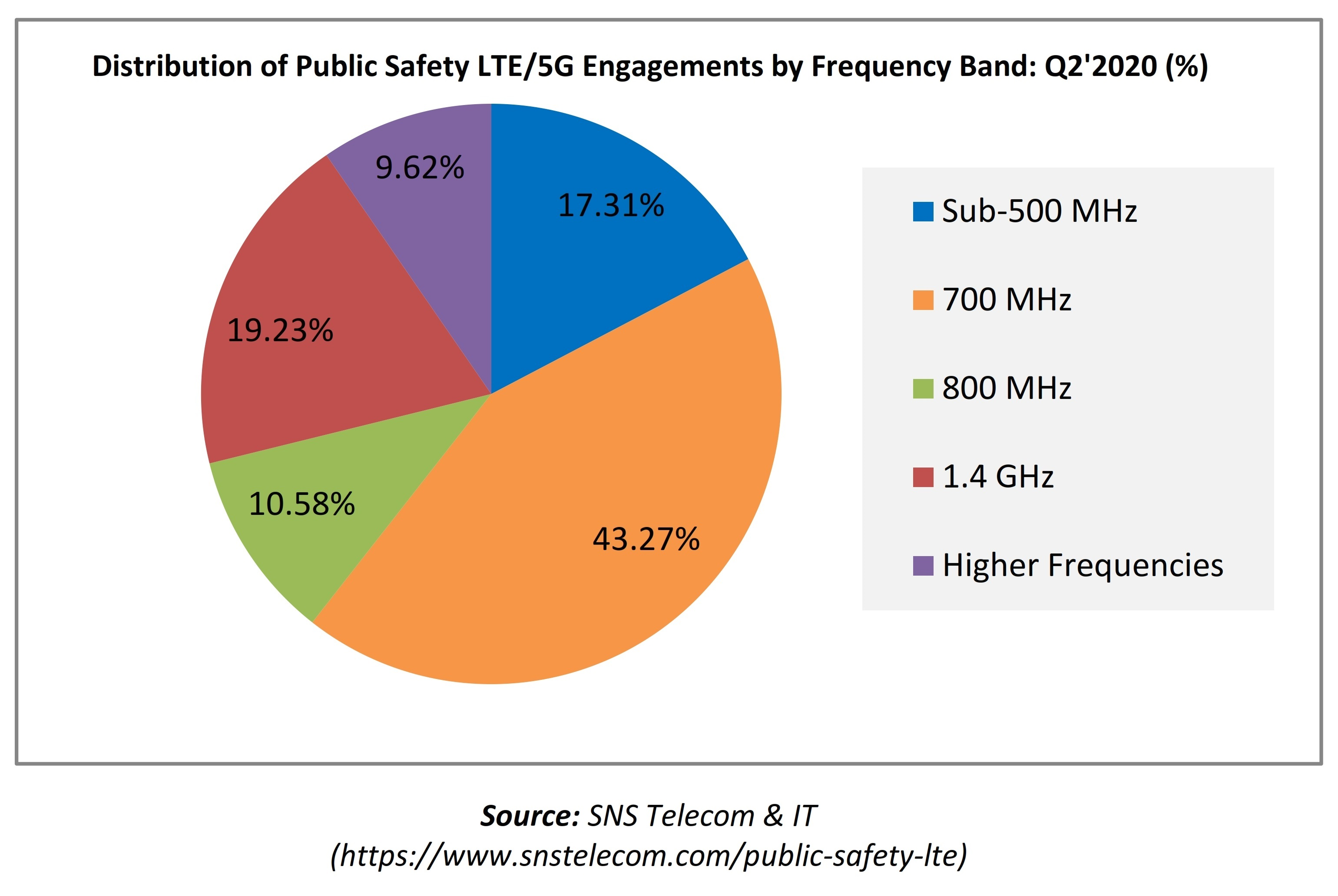 Distribution of Public Safety LTE _ 5G Engagements