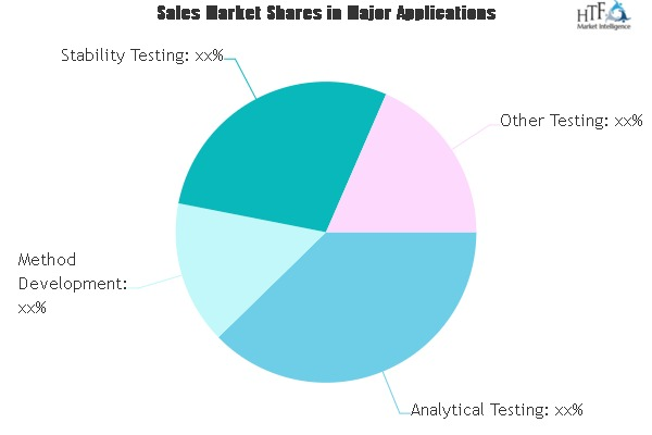 Pharmaceutical Testing Services Market'