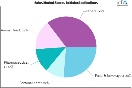 Functional Ingredients Market