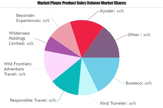 Sustainable Tourism Market