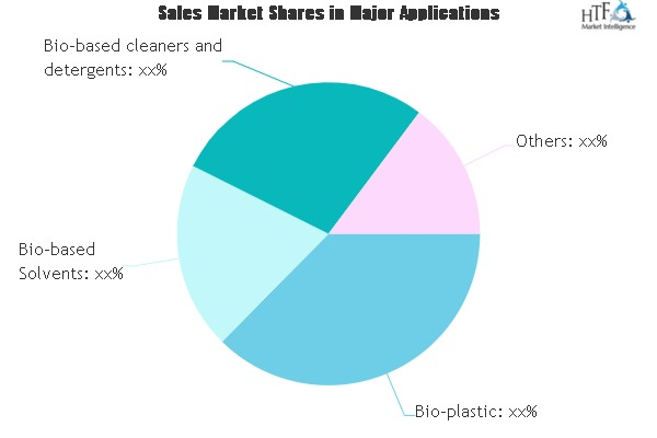 Bio-Renewable Chemicals Market