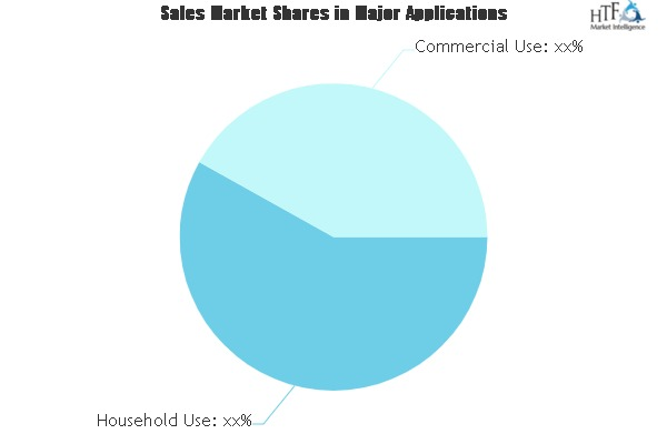 Food Purifier Market