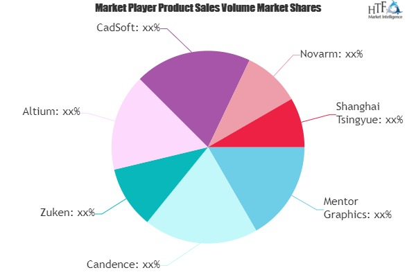 PCB Design Software Market