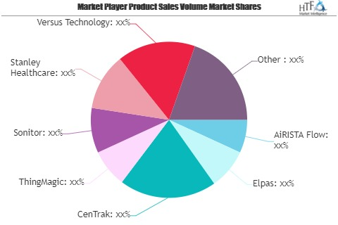 Healthcare Asset Management Market May Set New Growth Story