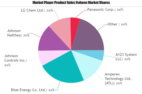 Embedded Software Market