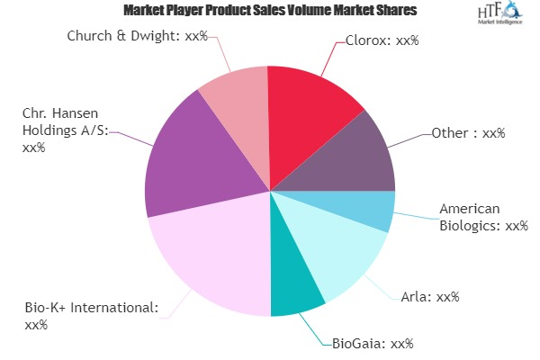 Probiotic Supplements Market