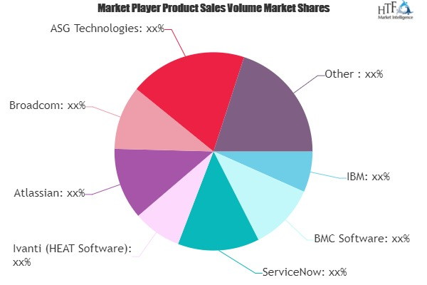 IT Asset Management (ITAM) Software Market