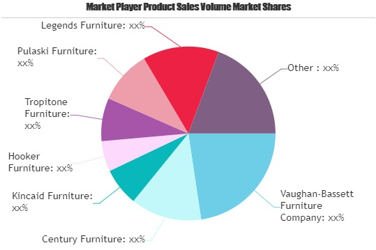 Bedroom Furniture Market