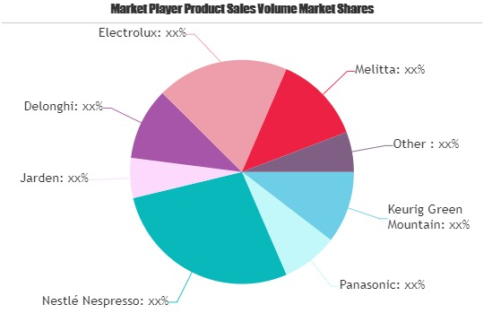 Coffee Makers Market'