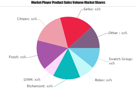 Wrist Watch Market