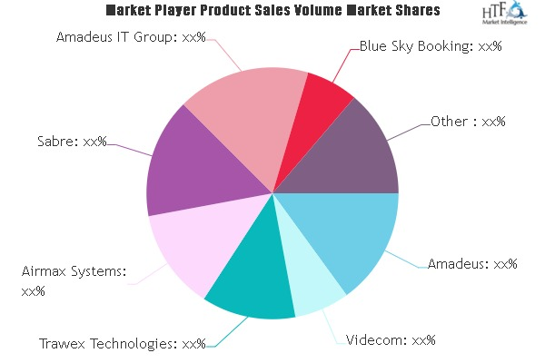 Airline Ticketing System Market'