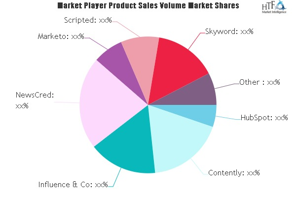 Content Marketing Market