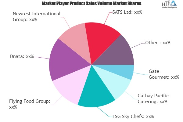 Inflight Catering Market