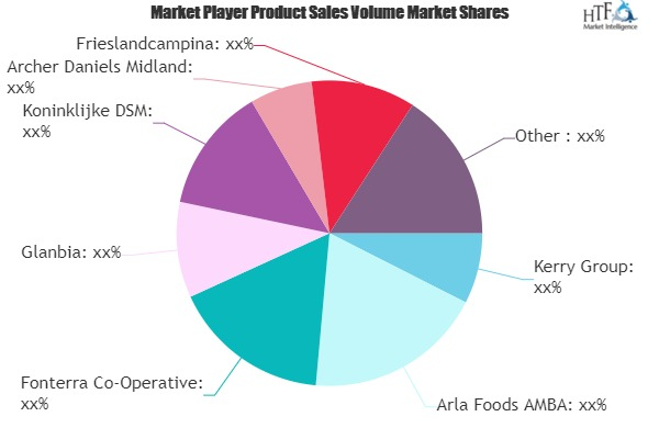 Functional Proteins Market