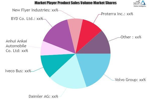 Electric Bus Market'