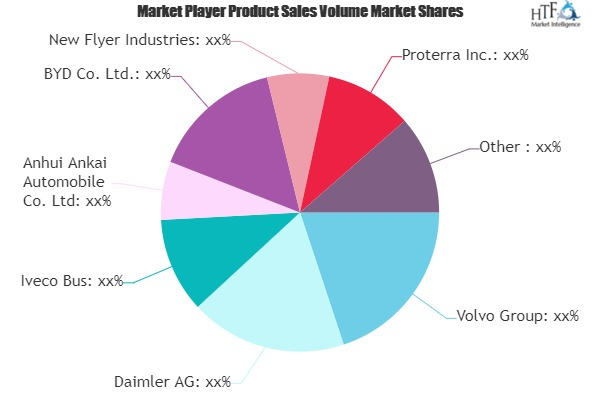 Electric Bus Market