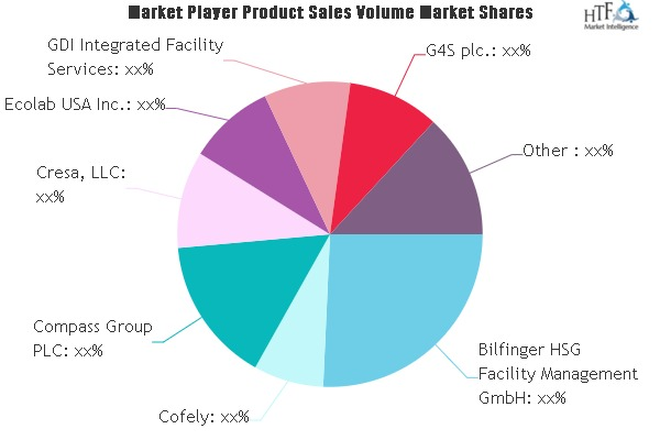 Facilities Management Market'