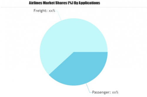 Airlines Market'