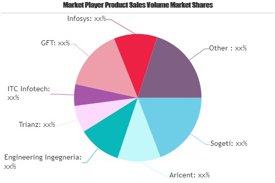 Cloud Engineering Market'