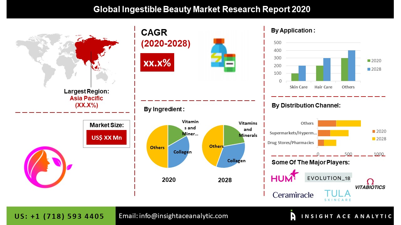 Global Beauty Ingestible Market Assessment