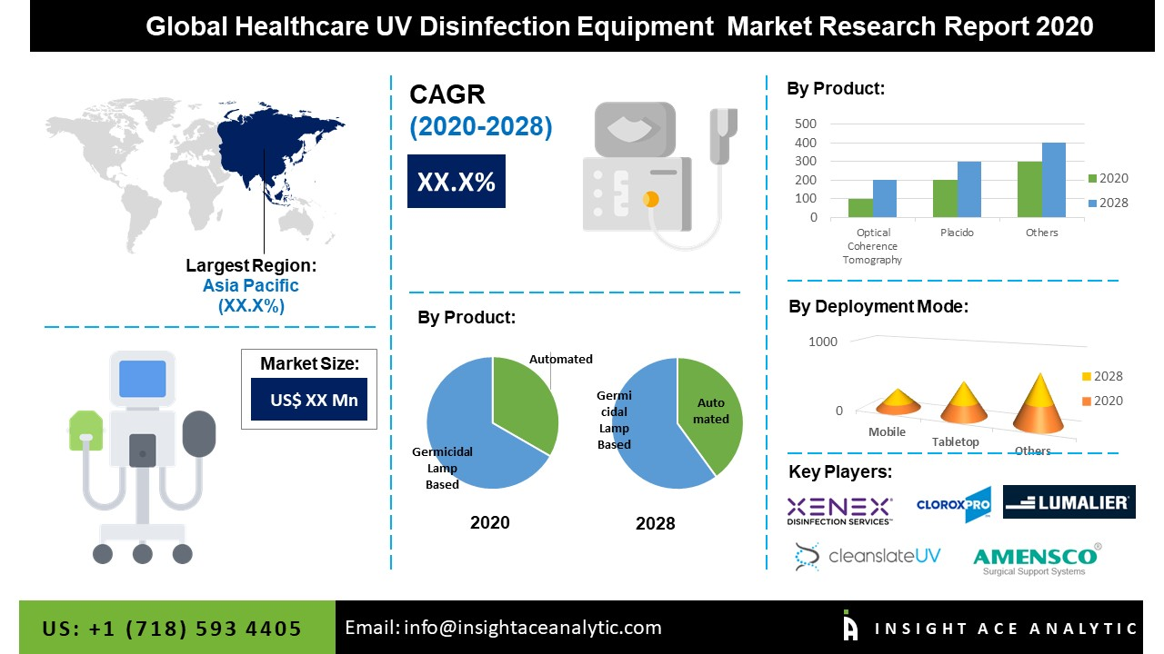 Global Healthcare UV Disinfection Equipment Market'