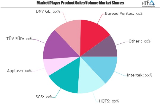 Quality Assurance Service Market Size, Status and Forecast 2