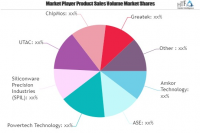 Semiconductor Packaging and Test Service Market May Set New