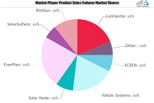 Solar Backpack Market dominance by 2025 - Study'
