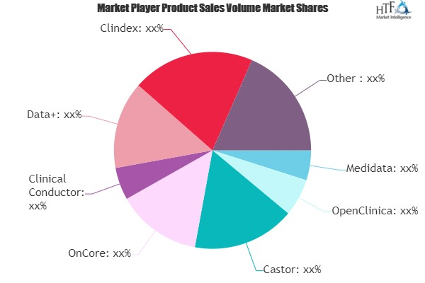 Clinical Research Software Market'
