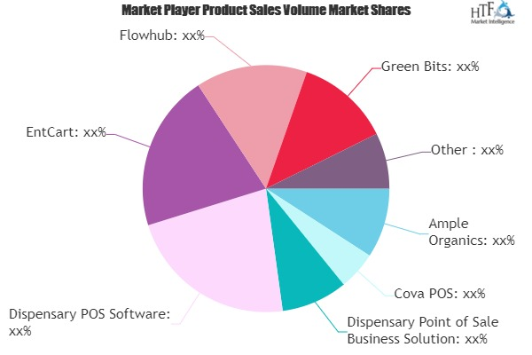 Cannabis Retail POS Software Market'