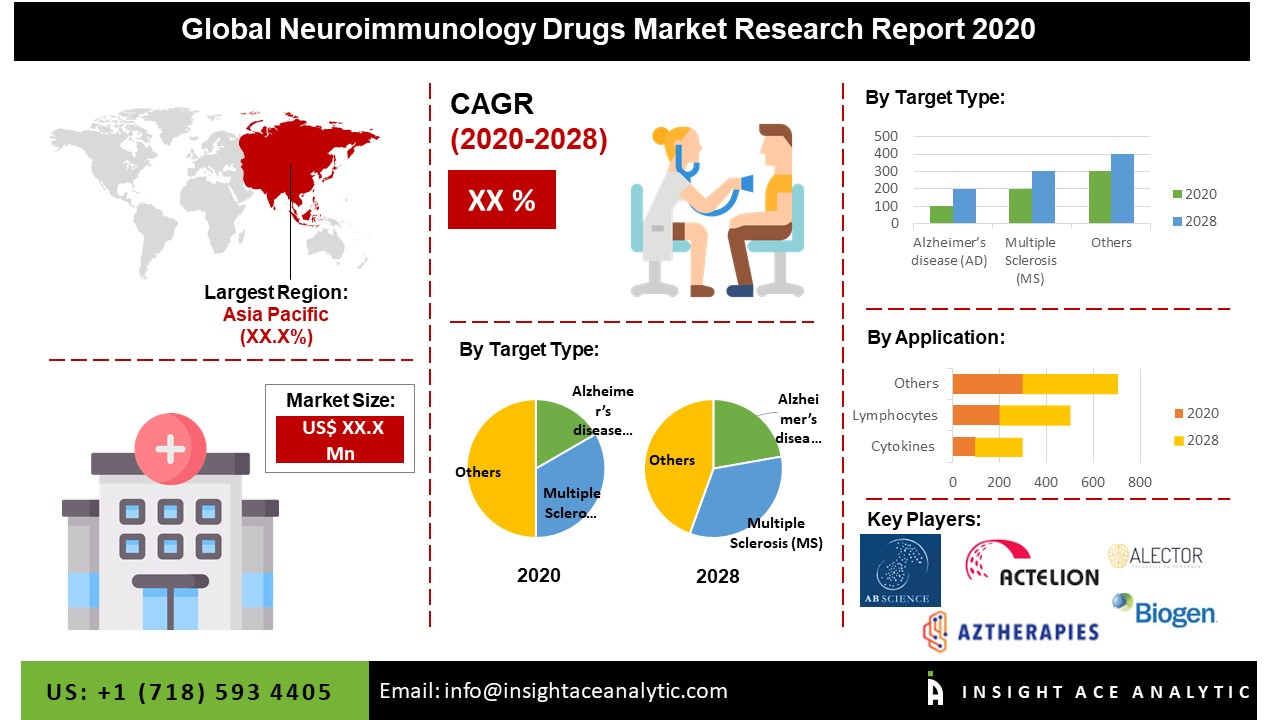 Global Neuroimmunology Drugs Market'