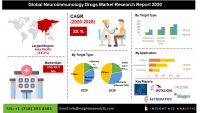 Global Neuroimmunology Drugs Market