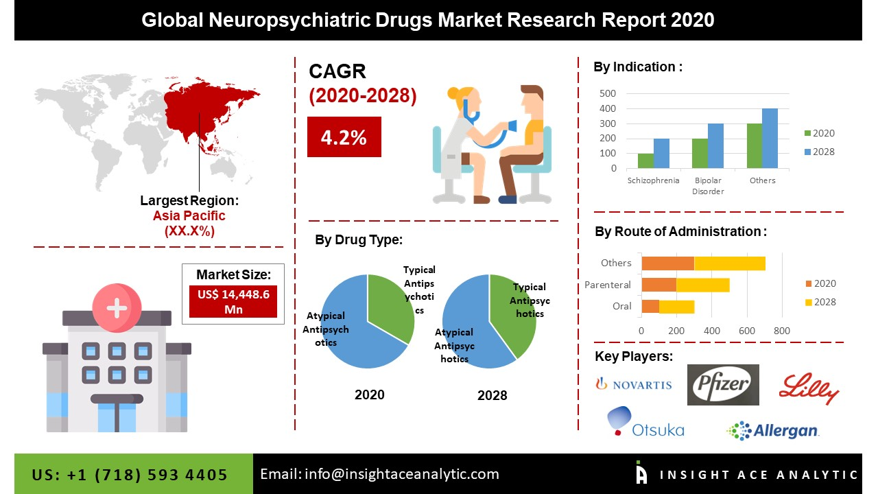 Global Neuropsychiatric Drugs Market'