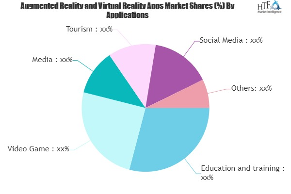 Augmented Reality and Virtual Reality Apps Market'